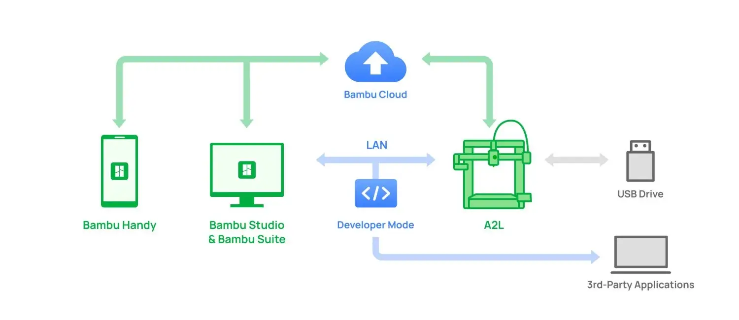 BAMBU LAB A2L AMS 3D Printer Near Me